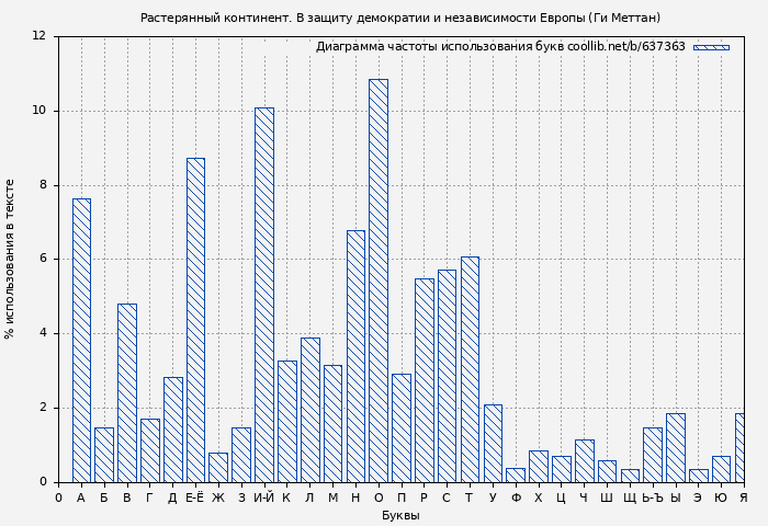 Диаграма использования букв книги № 637363: Растерянный континент. В защиту демократии и независимости Европы (Ги Меттан)