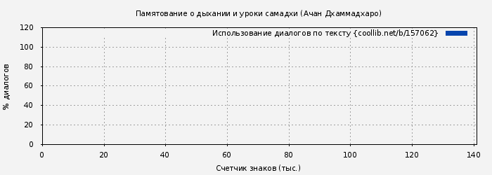 Использование диалогов по тексту книги № 157062: Памятование о дыхании и уроки самадхи (Ачан Дхаммадхаро)