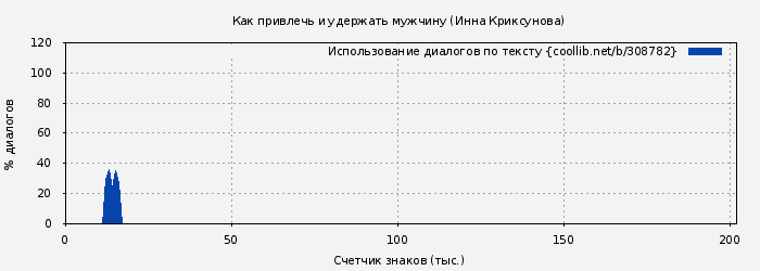 Использование диалогов по тексту книги № 308782: Как привлечь и удержать мужчину (Инна Криксунова)