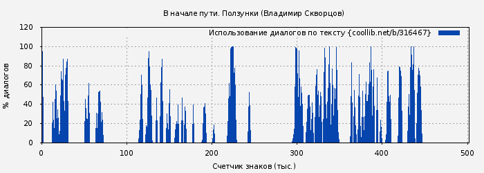 Использование диалогов по тексту книги № 316467: В начале пути. Ползунки (Владимир Скворцов)