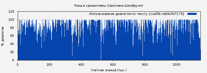 Использование диалогов по тексту книги № 347179: Розы и хризантемы (Светлана Шенбрунн)