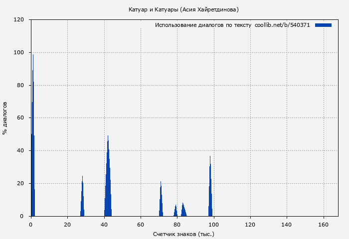 Использование диалогов по тексту книги № 540371: Катуар и Катуары (Асия Хайретдинова)