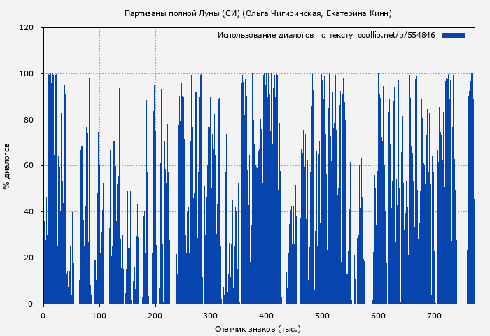 Использование диалогов по тексту книги № 554846: Партизаны полной Луны (СИ) (Ольга Чигиринская)