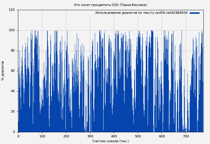 Использование диалогов по тексту книги № 669624: Кто хочет процветать (СИ) (Тиана Веснина)