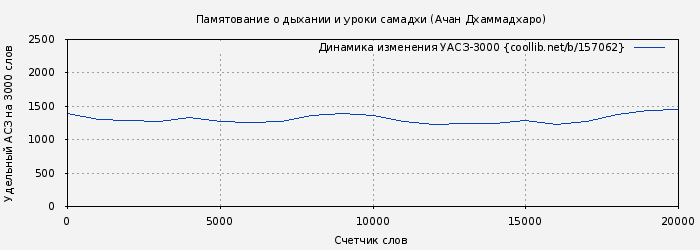 Удельный АСЗ-3000 книги № 157062: Памятование о дыхании и уроки самадхи (Ачан Дхаммадхаро)