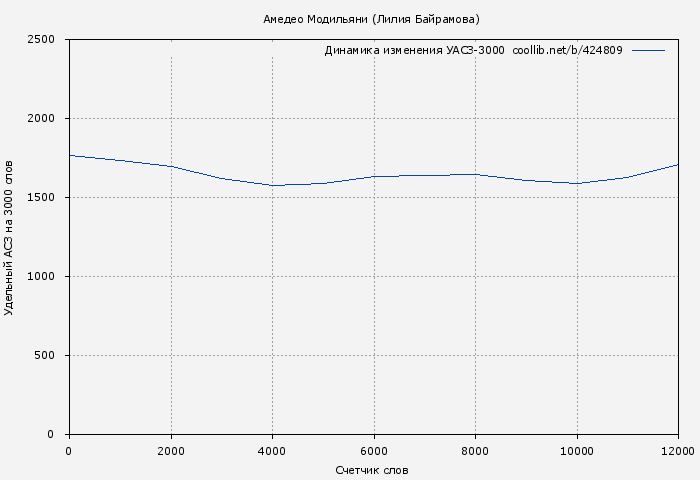 Удельный АСЗ-3000 книги № 424809: Амедео Модильяни (Лилия Байрамова)