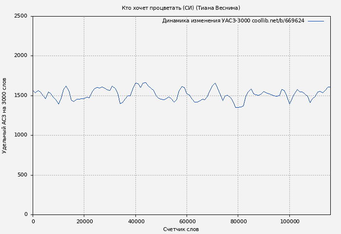 Удельный АСЗ-3000 книги № 669624: Кто хочет процветать (СИ) (Тиана Веснина)