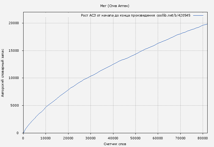 Рост АСЗ книги № 420545: Мег (Стив Алтен)
