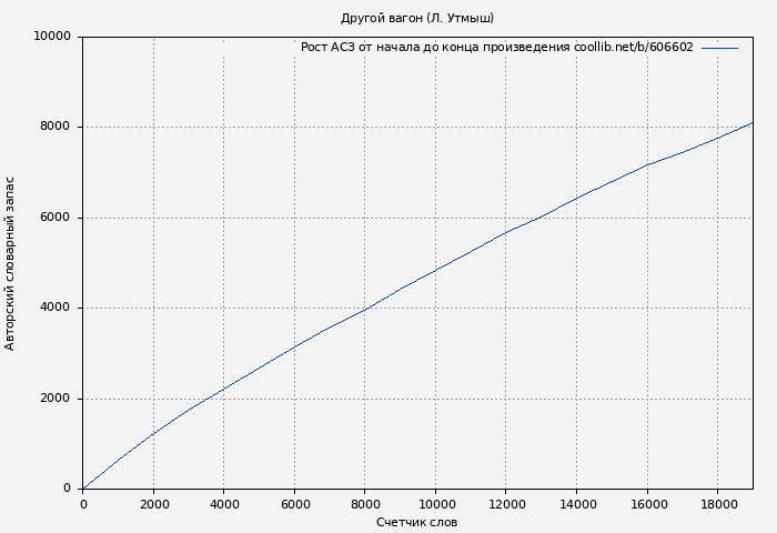 Рост АСЗ книги № 606602: Другой вагон (Л. Утмыш)