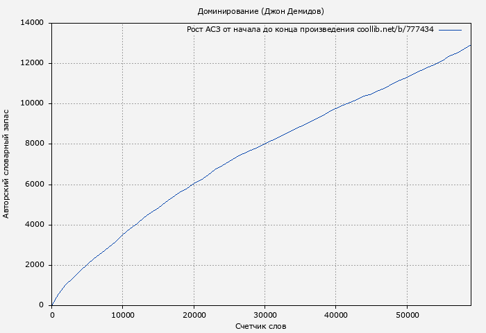 Рост АСЗ книги № 777434: Доминирование (Джон Демидов)