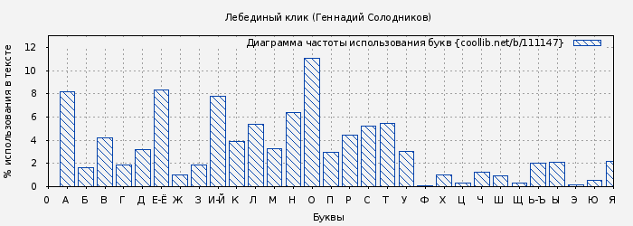 Диаграма использования букв книги № 111147: Лебединый клик (Геннадий Солодников)