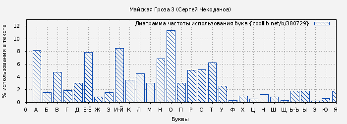 Диаграма использования букв книги № 380729: Майская Гроза 3 (Сергей Чекоданов)