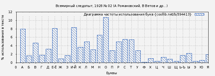 Диаграма использования букв книги № 394413: Всемирный следопыт, 1928 № 02 (Виталий Бианки)