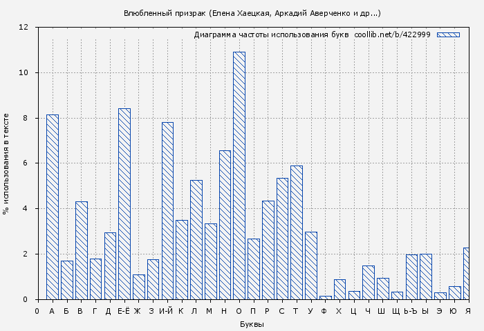 Диаграма использования букв книги № 422999: Влюбленный призрак (Елена Хаецкая)