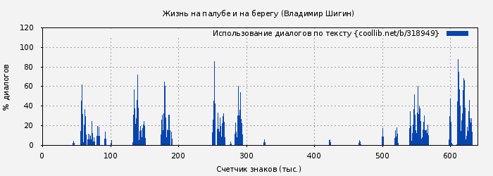 Использование диалогов по тексту книги № 318949: Жизнь на палубе и на берегу (Владимир Шигин)