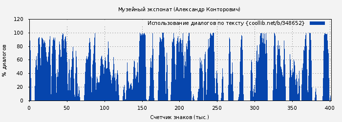 Использование диалогов по тексту книги № 348652: Музейный экспонат (Александр Конторович)