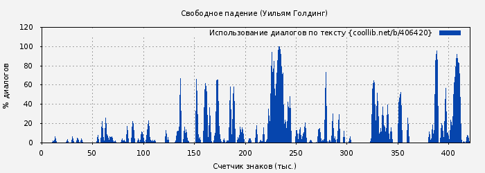 Использование диалогов по тексту книги № 406420: Свободное падение (Уильям Голдинг)
