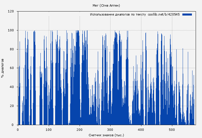 Использование диалогов по тексту книги № 420545: Мег (Стив Алтен)