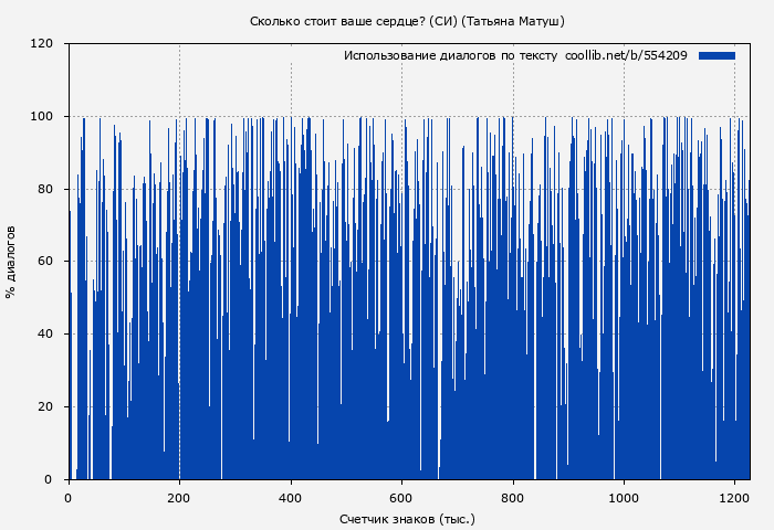 Использование диалогов по тексту книги № 554209: Сколько стоит ваше сердце? (СИ) (Татьяна Матуш)