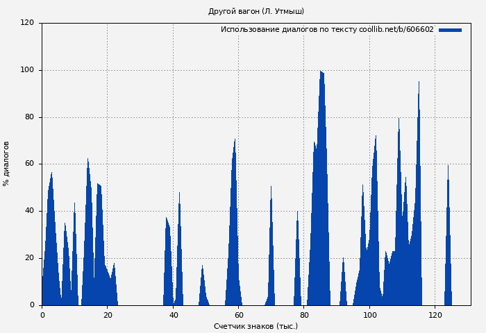 Использование диалогов по тексту книги № 606602: Другой вагон (Л. Утмыш)