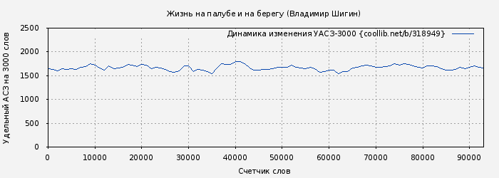 Удельный АСЗ-3000 книги № 318949: Жизнь на палубе и на берегу (Владимир Шигин)