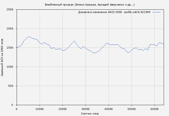 Удельный АСЗ-3000 книги № 422999: Влюбленный призрак (Елена Хаецкая)