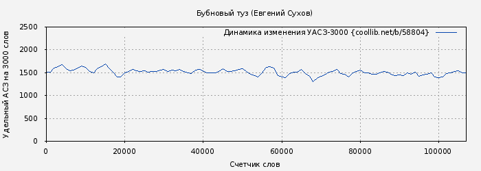 Удельный АСЗ-3000 книги № 58804: Бубновый туз (Евгений Сухов)