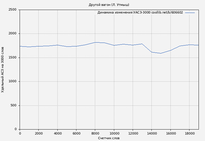 Удельный АСЗ-3000 книги № 606602: Другой вагон (Л. Утмыш)
