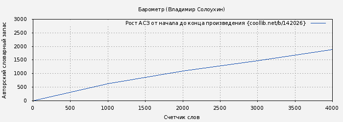 Рост АСЗ книги № 142026: Барометр (Владимир Солоухин)