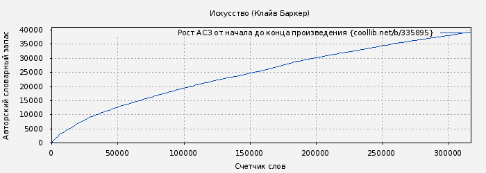 Рост АСЗ книги № 335895: Искусство (Клайв Баркер)