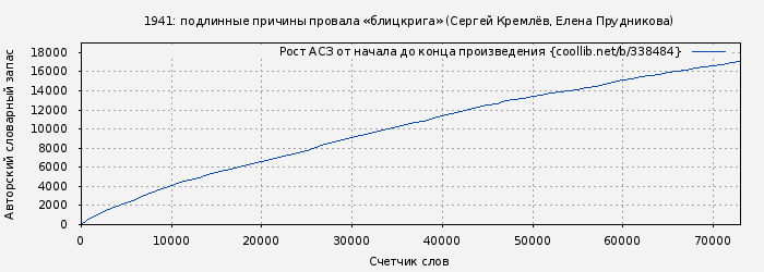 Рост АСЗ книги № 338484: 1941: подлинные причины провала «блицкрига» (Сергей Кремлёв)