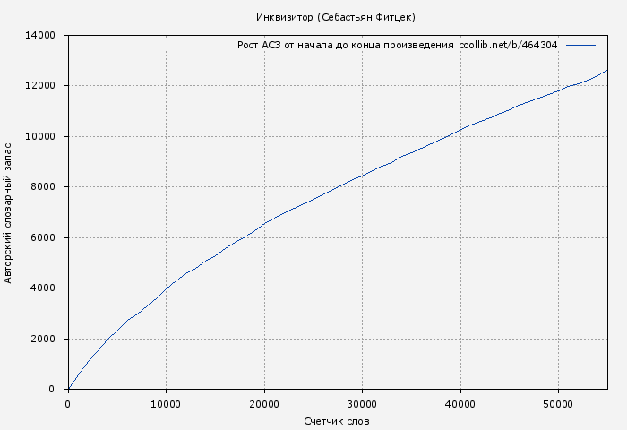 Рост АСЗ книги № 464304: Инквизитор (Себастьян Фитцек)