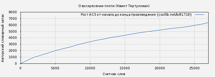 Рост АСЗ книги № 81718: О воскресении плоти (Квинт Тертуллиан)