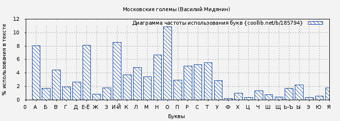 Диаграма использования букв книги № 185794: Московские големы (Василий Мидянин)