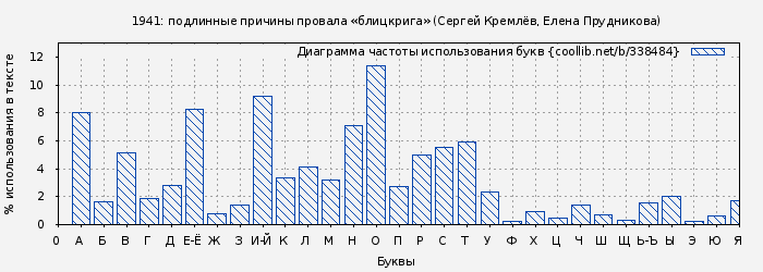 Диаграма использования букв книги № 338484: 1941: подлинные причины провала «блицкрига» (Сергей Кремлёв)
