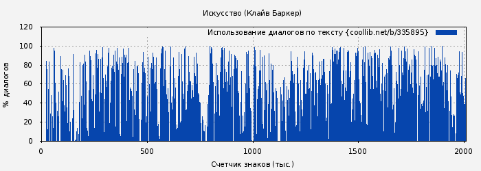 Использование диалогов по тексту книги № 335895: Искусство (Клайв Баркер)