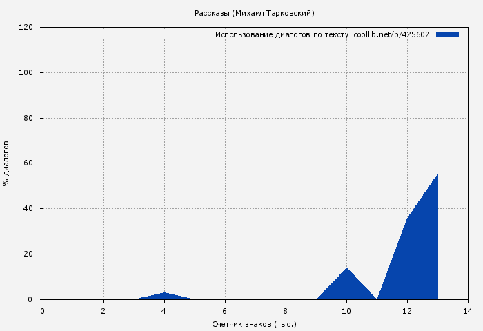 Использование диалогов по тексту книги № 425602: Рассказы (Михаил Тарковский)