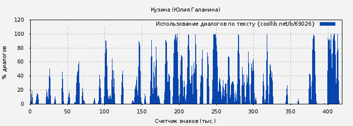 Использование диалогов по тексту книги № 69026: Кузина (Юлия Галанина)