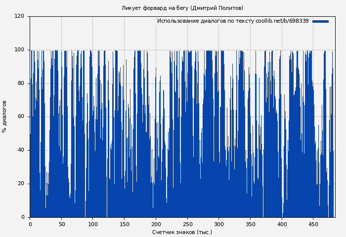 Использование диалогов по тексту книги № 698339: Ликует форвард на бегу (Дмитрий Политов)
