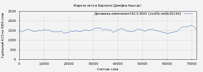 Удельный АСЗ-3000 книги № 32194: Жаркое лето в Берлине (Димфна Кьюсак)
