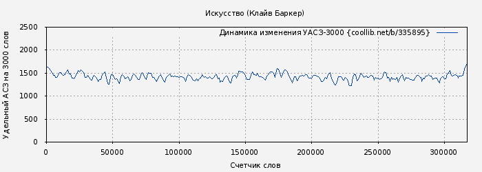 Удельный АСЗ-3000 книги № 335895: Искусство (Клайв Баркер)