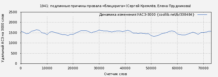 Удельный АСЗ-3000 книги № 338484: 1941: подлинные причины провала «блицкрига» (Сергей Кремлёв)