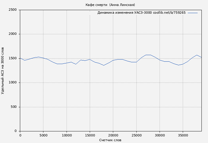 Удельный АСЗ-3000 книги № 759265: Кафе смерти  (Анна Линская)