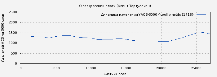 Удельный АСЗ-3000 книги № 81718: О воскресении плоти (Квинт Тертуллиан)